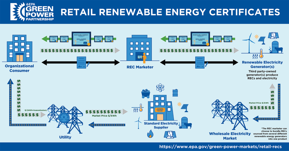 Renewable Energy Credits CleanSky Energy